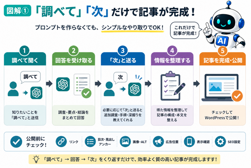 「調べて」「次」という短い指示を使ってChatGPTとの作業を進める流れ
