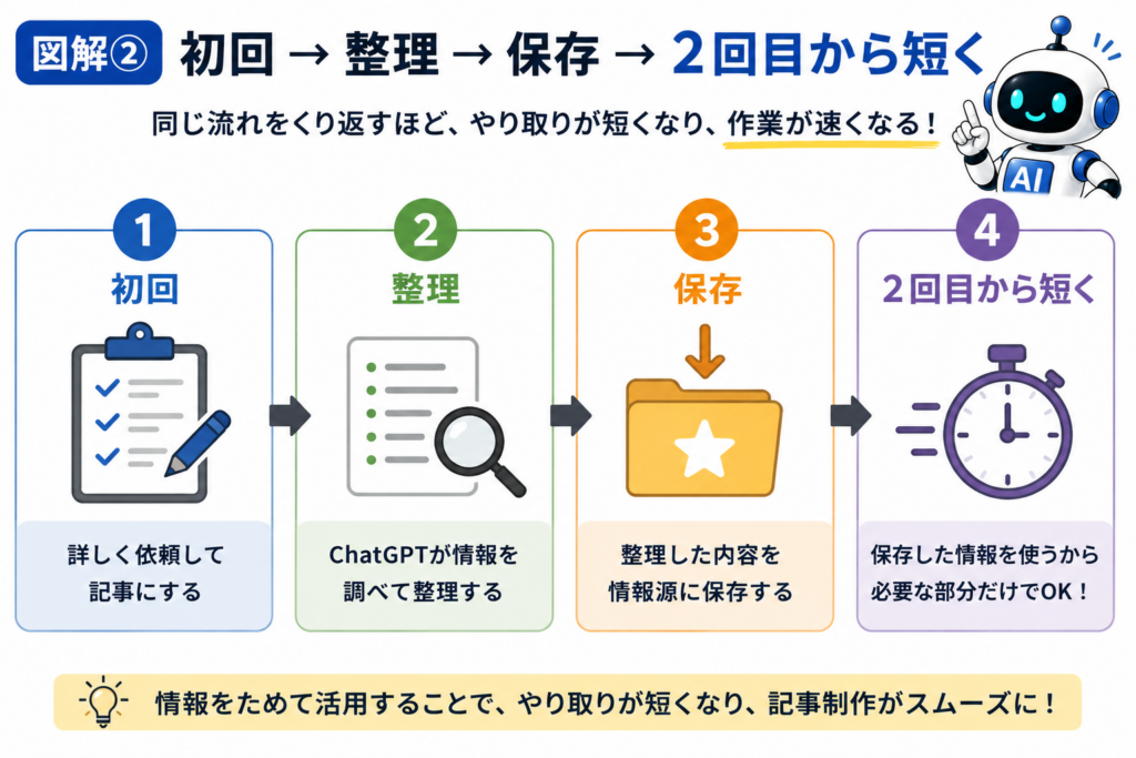 初回の作業内容を整理して保存し、2回目からChatGPTへの指示を短くする流れ