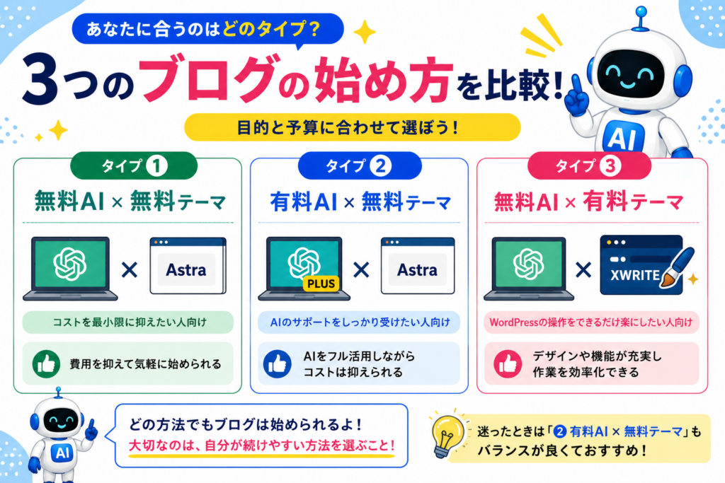 無料AIと無料テーマ、有料AIと無料テーマ、無料AIと有料テーマの3つのブログ開始方法を比較した図解