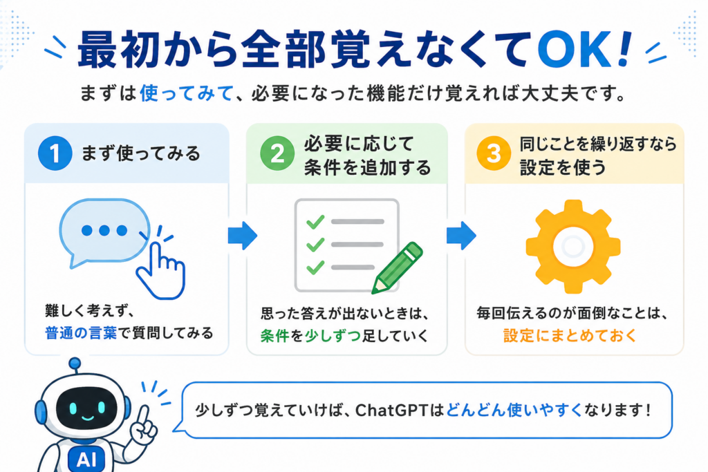 ChatGPT初心者が、まず使う、条件を追加する、繰り返す内容は設定するという3ステップで学ぶ流れを示した図解