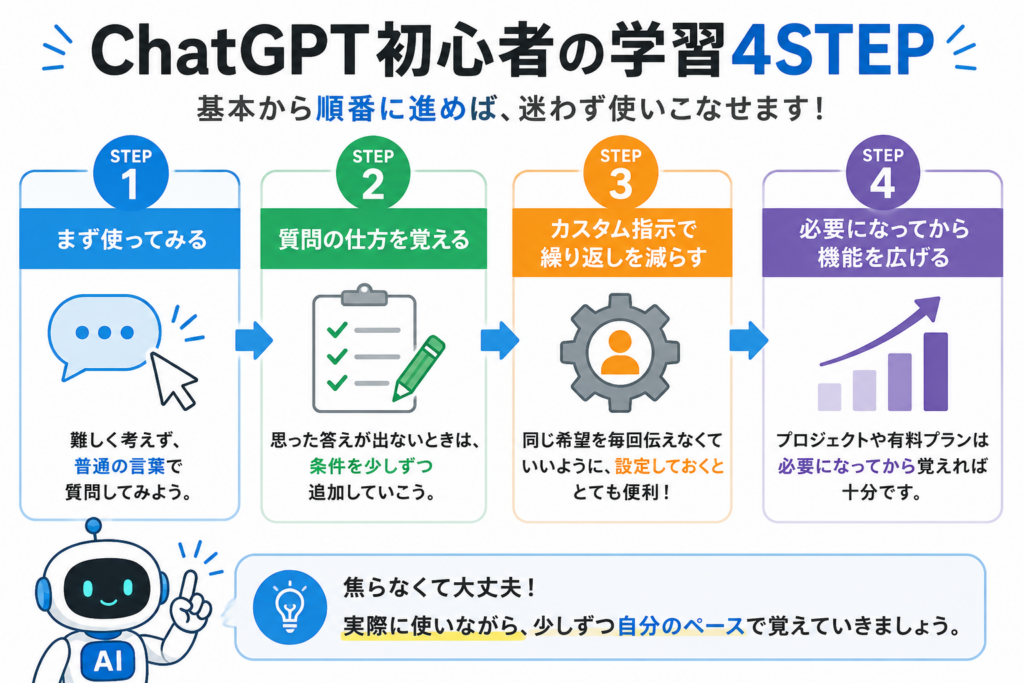 ChatGPT初心者が、使う、質問方法、カスタム指示、必要な機能の順に学ぶ4STEPを示した図解