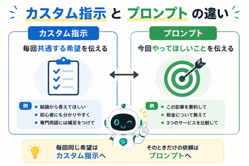 ChatGPTのカスタム指示とプロンプトの違いを、毎回共通する希望と今回やってほしいことに分けて比較した図解