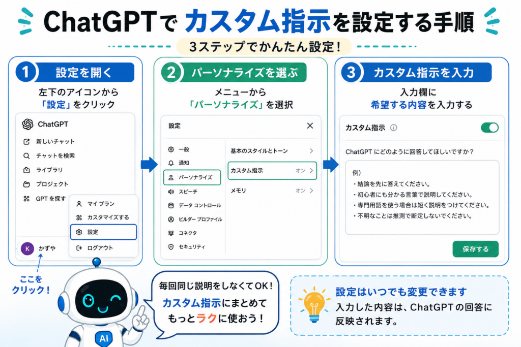 ChatGPTでカスタム指示を設定する手順を、設定、パーソナライズ、カスタム指示の3ステップで示した図解