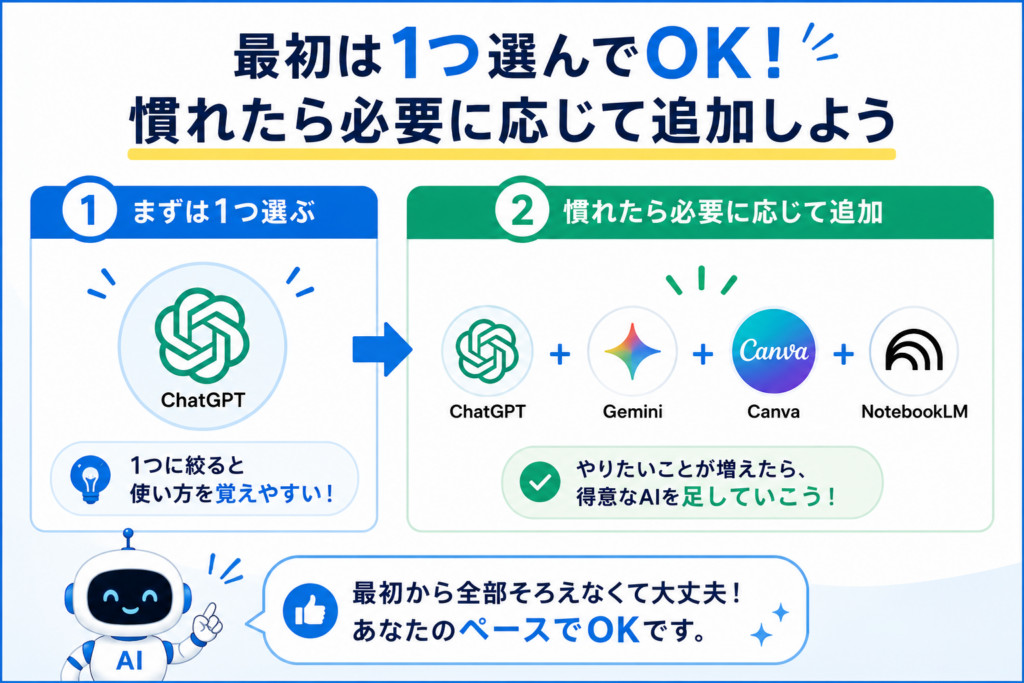 AIツールは最初に1つ選び必要に応じて追加する流れを示した図解