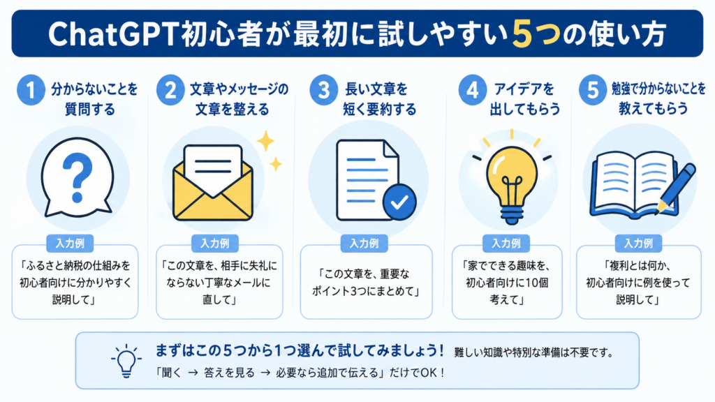 ChatGPT初心者が最初に試しやすい5つの使い方を質問・文章整理・要約・アイデア出し・勉強で紹介する図解