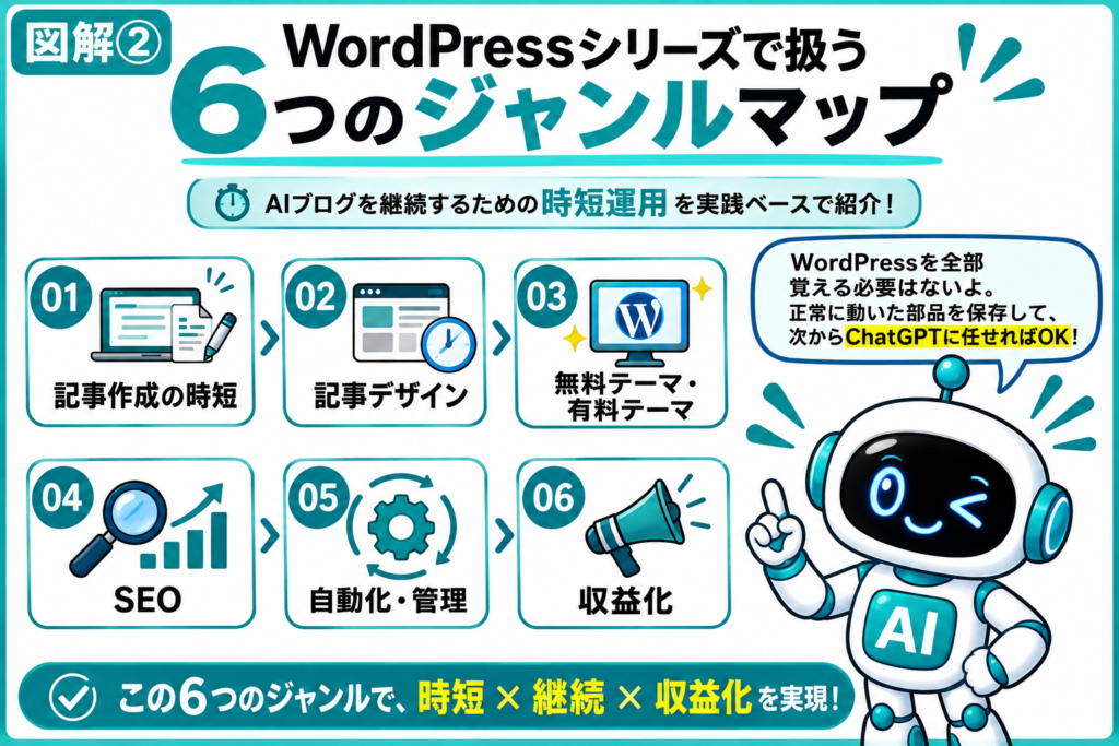 正常に動いたWordPress部品を保存し、ChatGPTの情報源として再利用して記事作成を効率化する仕組みを示した図解