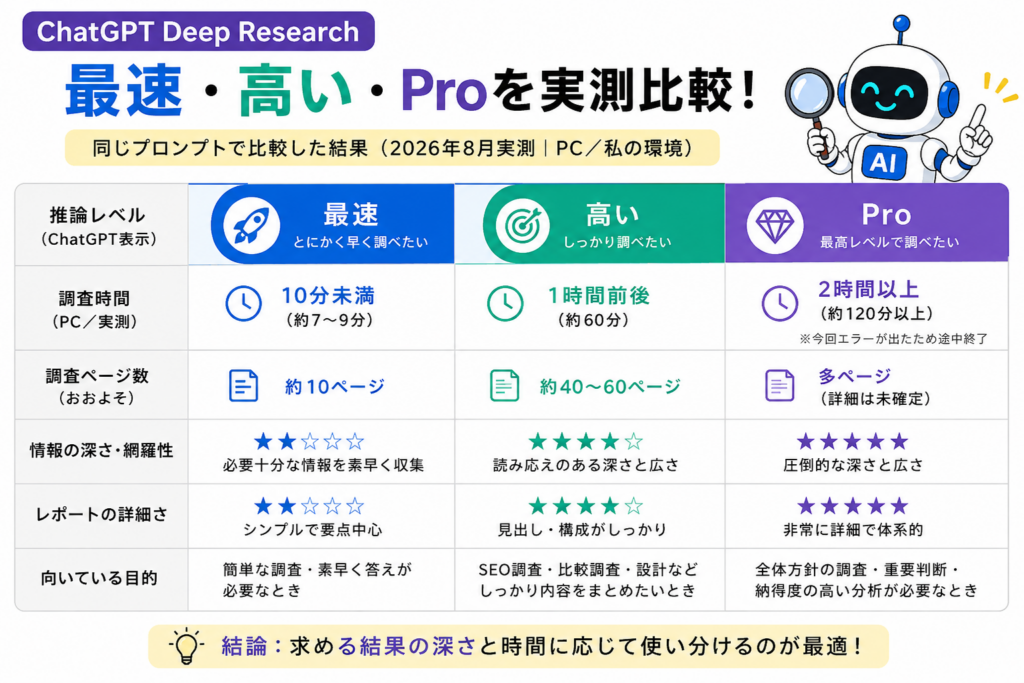 ChatGPT Deep Researchの最速・高い・Proを同じプロンプトで比較した実測結果