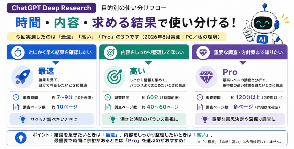 ChatGPT Deep Research 使い方と最速・高い・Proの目的別使い分け