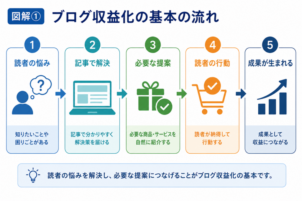 読者の悩みを記事で解決し、必要な商品やサービスを提案して行動と成果につなげるブログ収益化の流れ