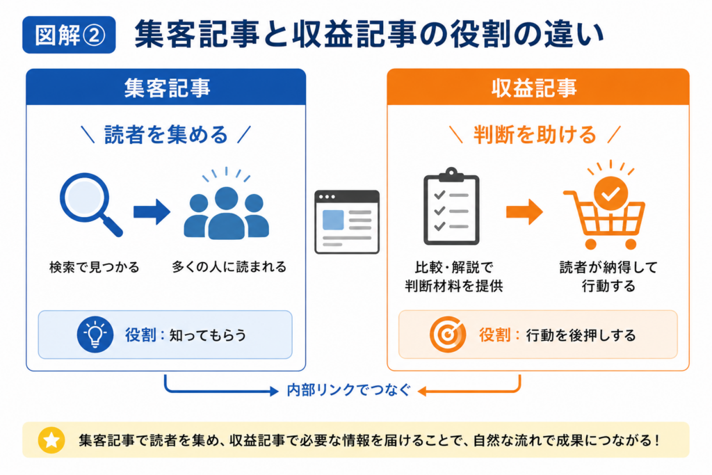 集客記事で読者を集め、内部リンクで収益記事につなぎ、読者の判断と行動を助ける役割の違い