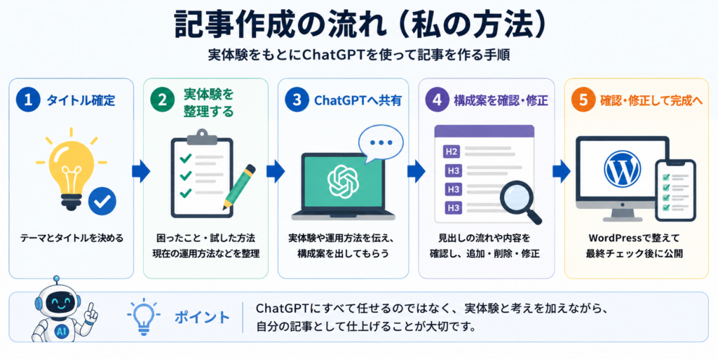 タイトル確定から実体験の整理、ChatGPTへの共有、構成案の確認・修正、WordPressでの最終確認までの記事作成の流れ