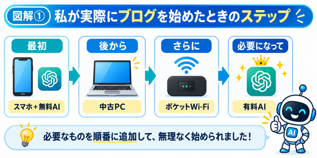 AIブログをスマホと無料AIで始め、中古PC、ポケットWi-Fi、有料AIを必要に応じて追加した流れ