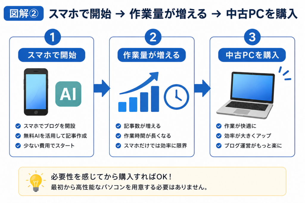 AIブログをスマホと無料AIで始め、中古PC、ポケットWi-Fi、有料AIを必要に応じて追加した流れ
