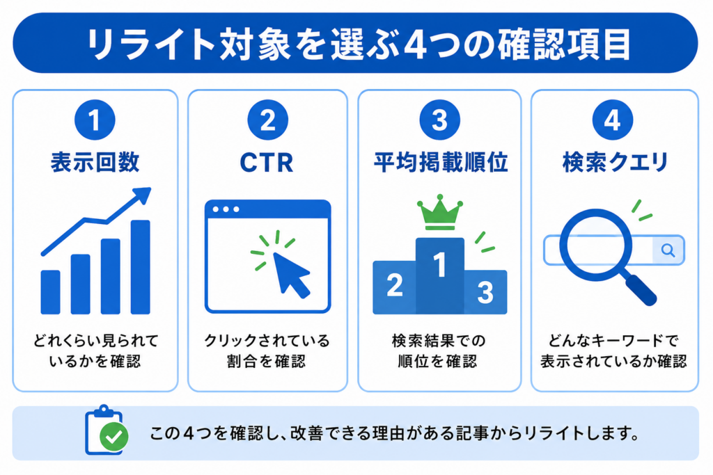 ブログリライトの対象記事を選ぶために確認する表示回数、CTR、平均掲載順位、検索クエリの4項目