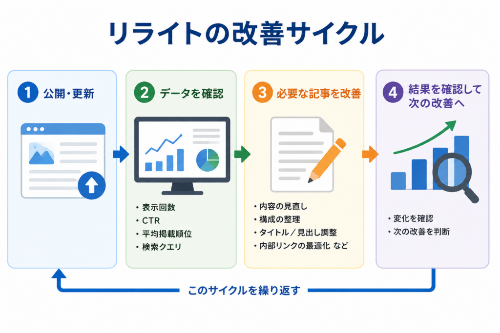 ブログ記事を公開・更新し、データ確認、改善、結果確認を繰り返すリライトの改善サイクル