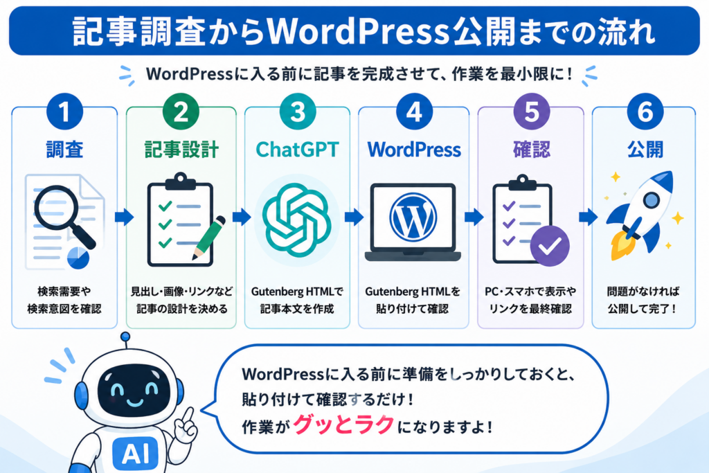 記事調査からWordPress公開までの流れを、調査・記事設計・ChatGPT・WordPress・確認・公開の6段階で示した図解