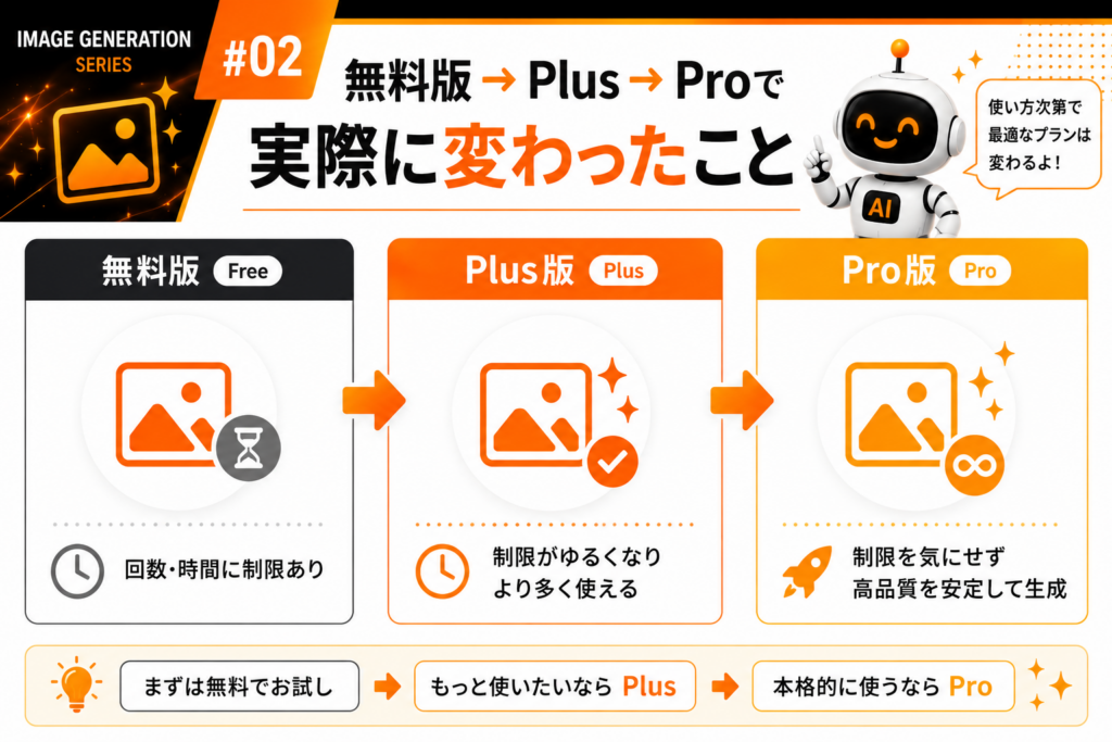 ChatGPT無料版からPlus、Proへ変更して画像生成やスクリーンショット送信で実際に変わったことを比較した図解