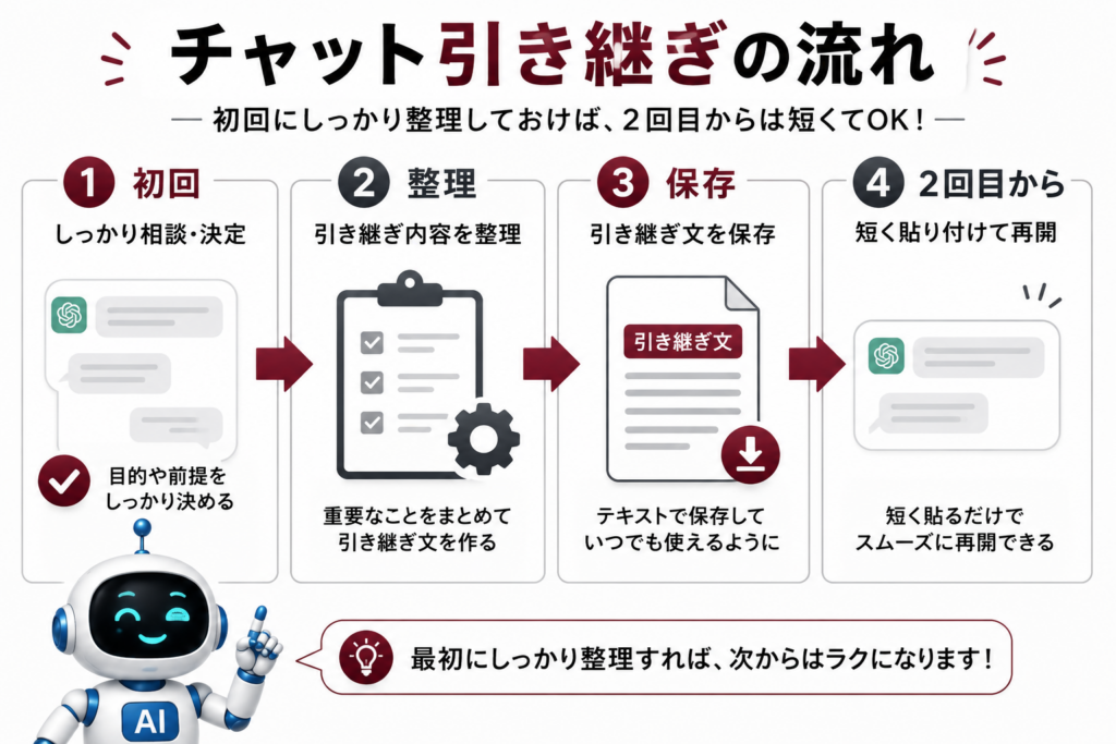 ChatGPTで引継ぎワードを作成して新しいチャットへ移行する流れを示した図解