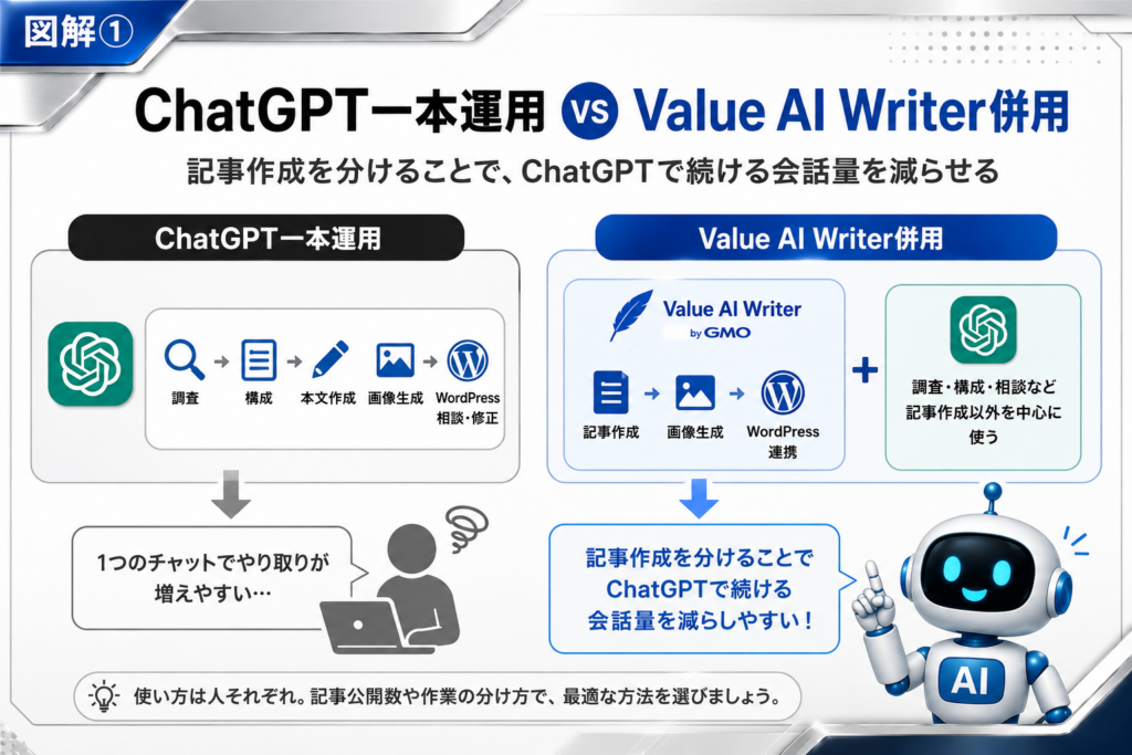 ChatGPT一本運用とValue AI Writer併用の違いを比較した図解