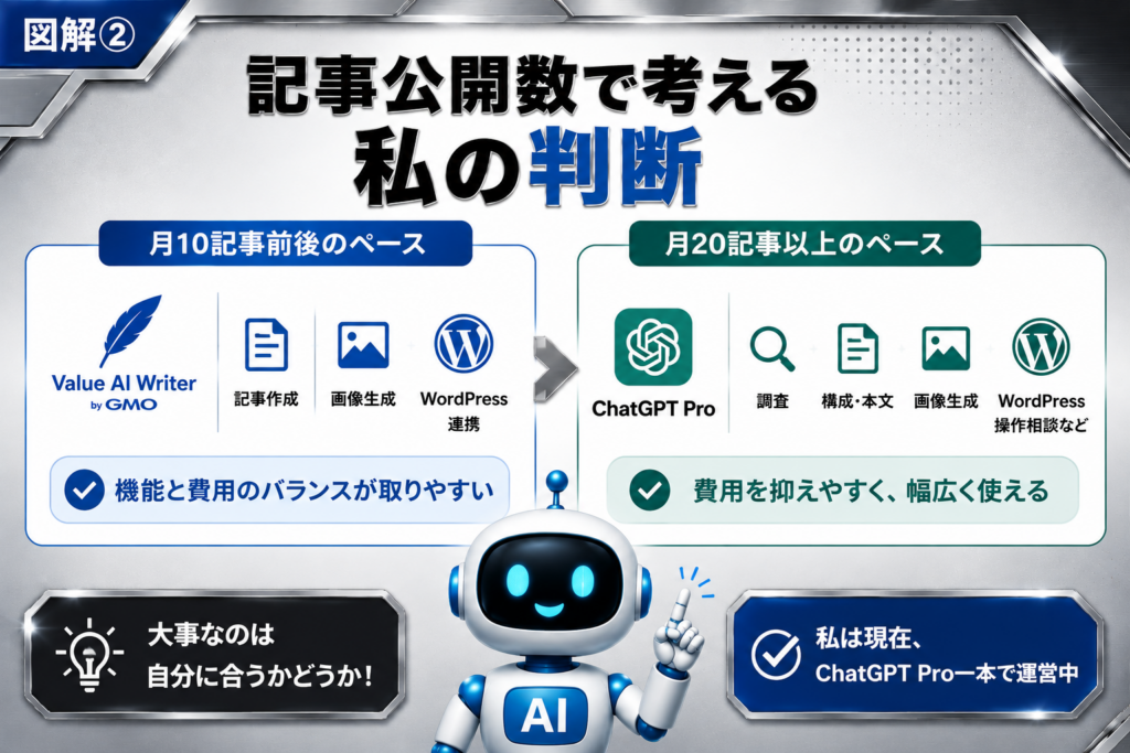 記事公開数を基準にValue AI WriterとChatGPT Proの使い分けを示した図解