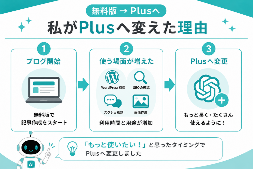 ChatGPT無料版でAIブログを始め、利用時間と用途が増えてPlusへ変更した流れを示す図解