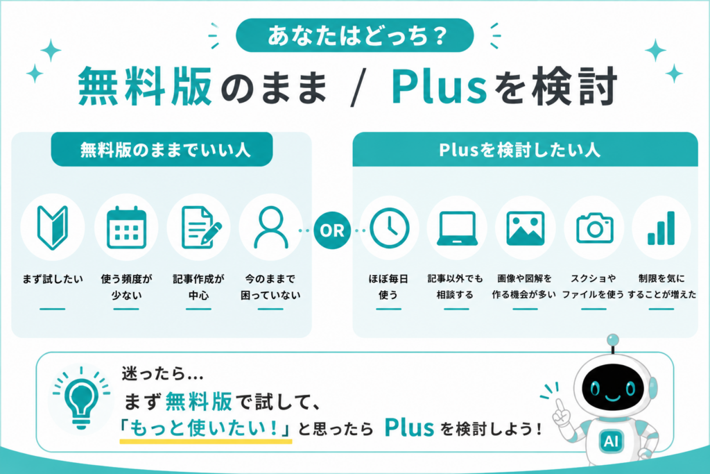 ChatGPT無料版のままでいい人とPlusを検討したい人の違いを比較する図解