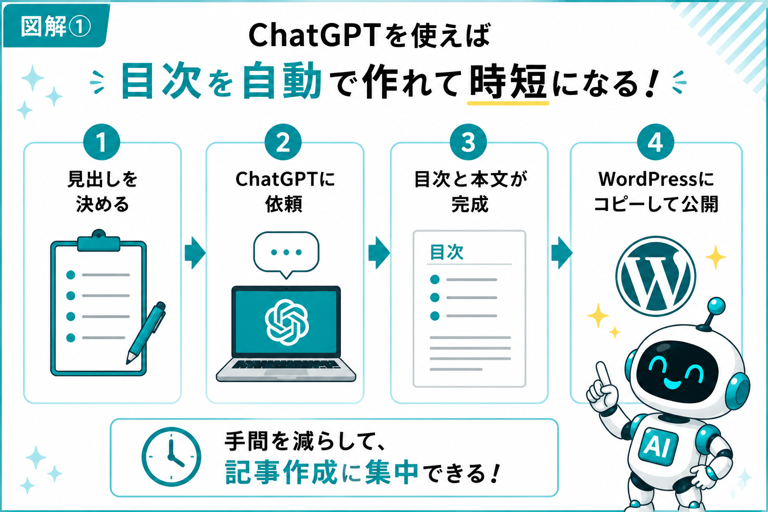 ChatGPTで目次内容を決め、目次と本文を作成してWordPressへ公開する流れを示した図解