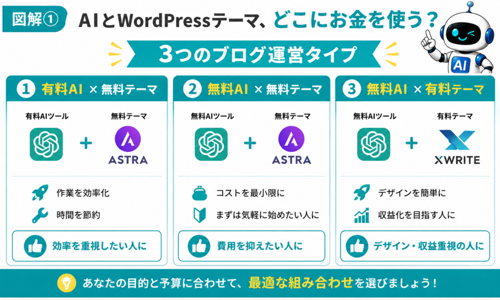有料AIと無料テーマ・無料AIと無料テーマ・無料AIと有料テーマの3つのブログ運営タイプを比較した図解