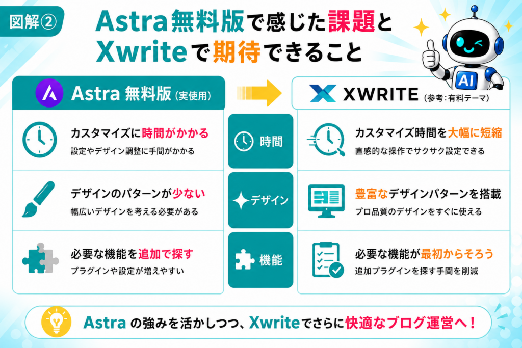 Astra無料版で感じた課題と有料テーマXwriteに期待できる操作性や機能を比較した図解