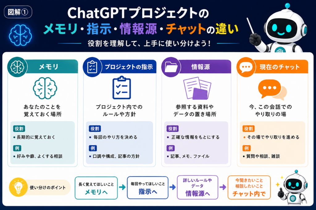 ChatGPTプロジェクトでメモリ・指示・情報源・現在のチャットを使い分ける方法を比較した図解