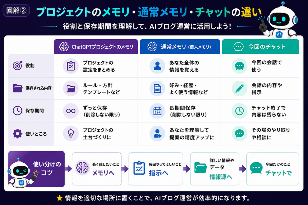 ChatGPTプロジェクトでメモリ・指示・情報源・現在のチャットを使い分ける方法を比較した図解