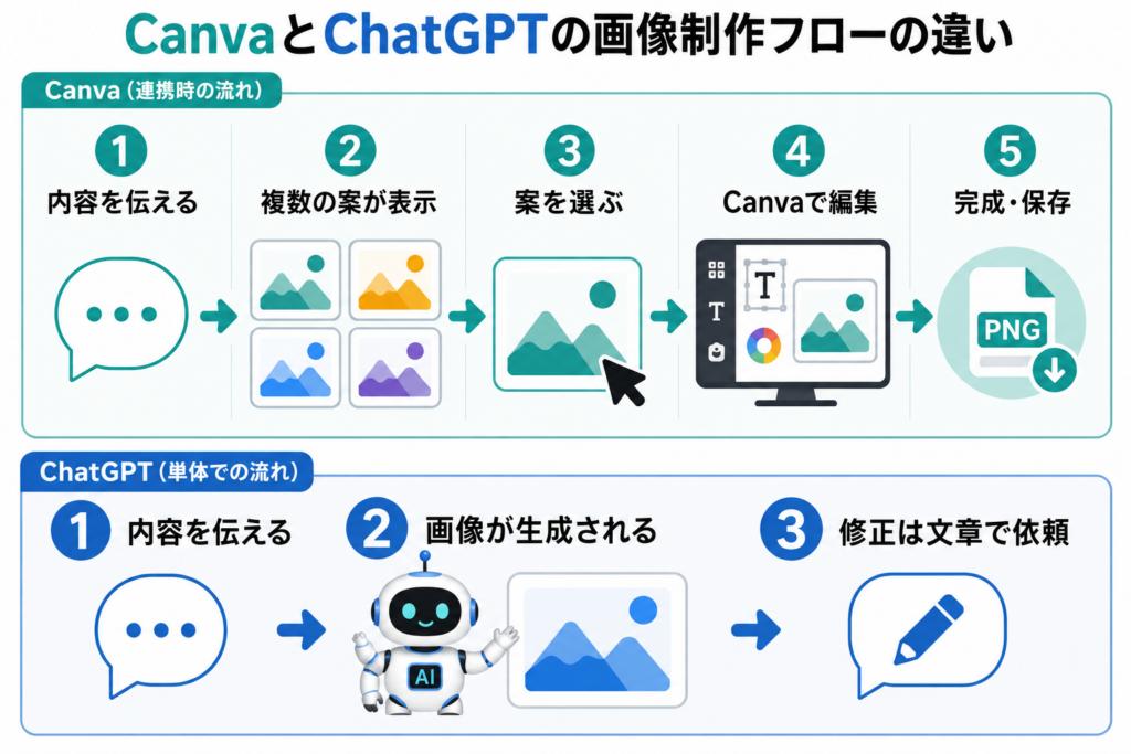 ChatGPT Canva 連携とChatGPT単体の画像制作フローの違いを比較した図解