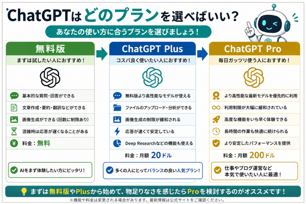 ChatGPT Proは必要?無料版・Plus・Proの違いを比較した図