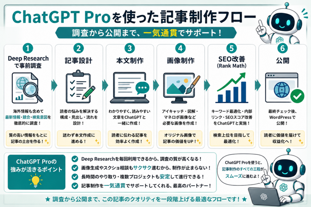 ChatGPT Proは必要?AIブログ記事制作の流れを解説した図