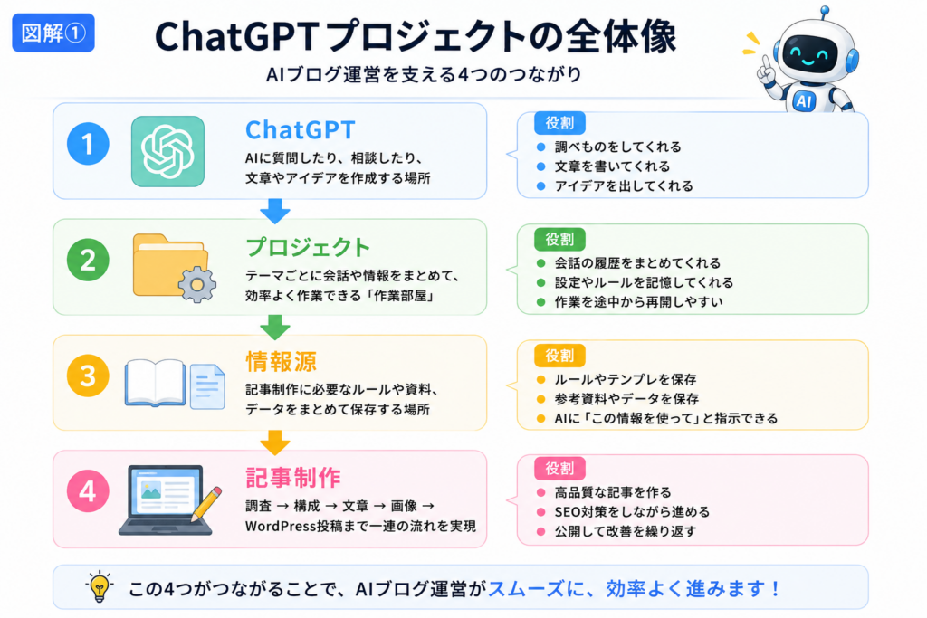 ChatGPTプロジェクトの全体像と記事制作までの流れをまとめた図解