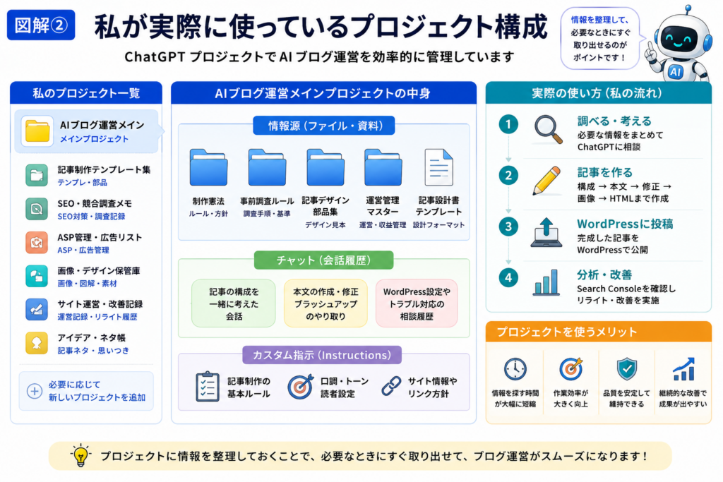 AIブログ運営で実際に使用しているChatGPTプロジェクトの構成図