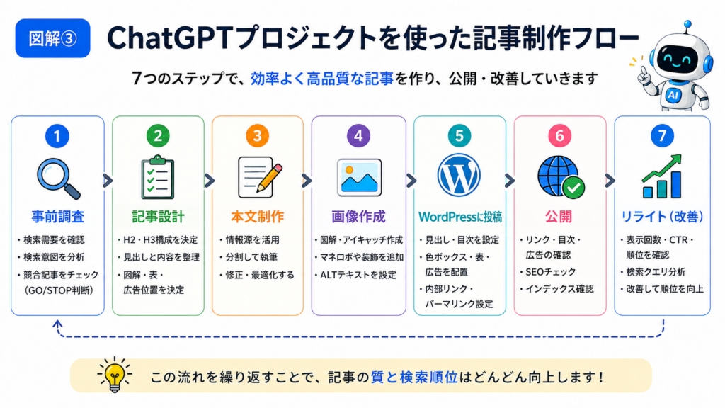 ChatGPTプロジェクトを活用したAIブログの記事制作フロー図