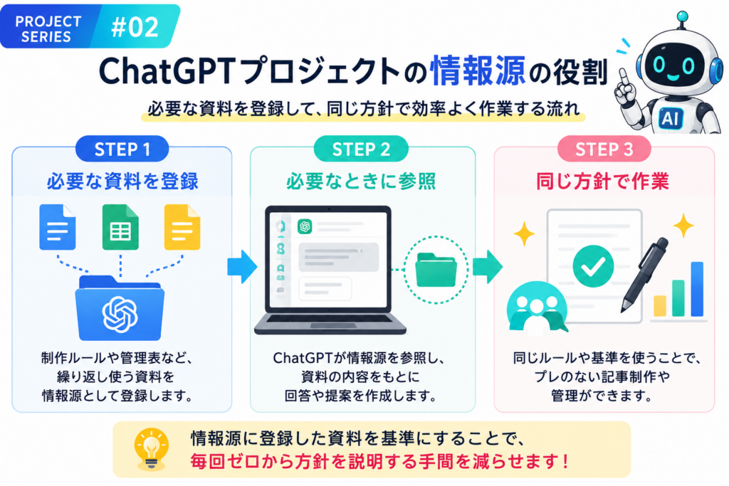 ChatGPTプロジェクトの情報源に必要な資料を登録し参照して同じ方針で作業する流れ
