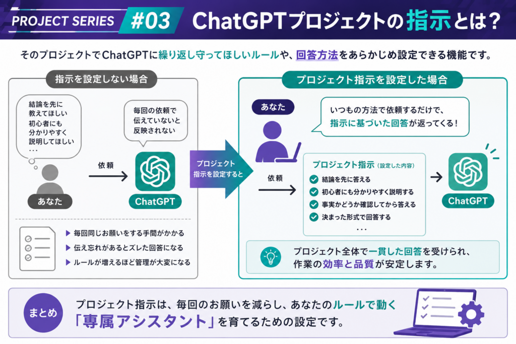 ChatGPTのプロジェクト指示とカスタム指示の適用範囲と役割の違いを比較した図解