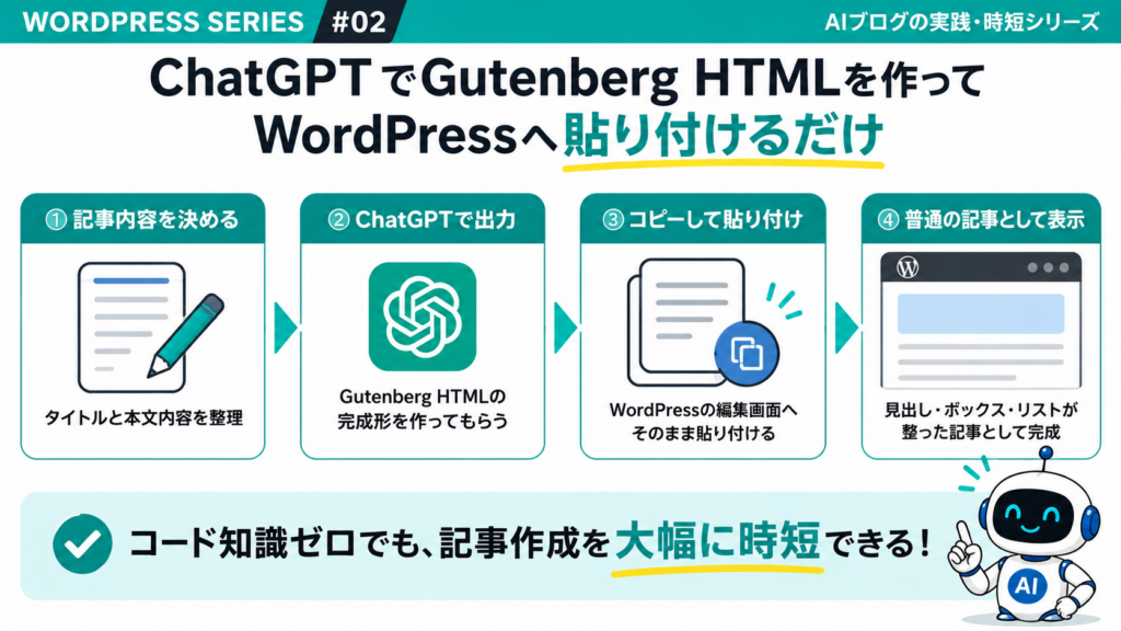 ChatGPTでGutenberg HTMLを作成しコピーしてWordPressへ貼り付ける記事作成の時短フローを示した図解