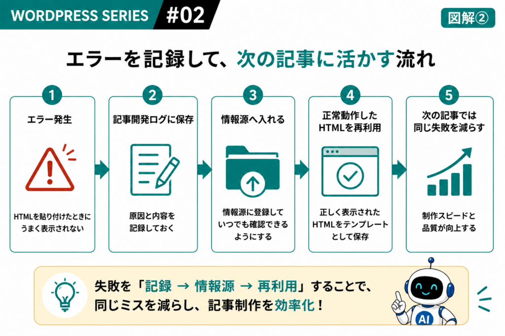 WordPressのHTMLエラーを記事開発ログに記録し情報源へ保存して正常動作したHTMLを次の記事で再利用する改善フローの図解