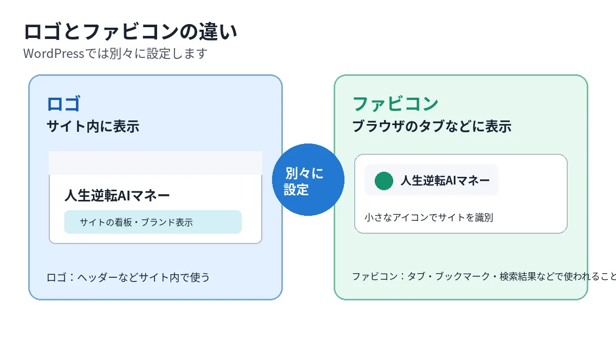 WordPressのロゴとファビコンの表示場所と役割の違いを比較した図解