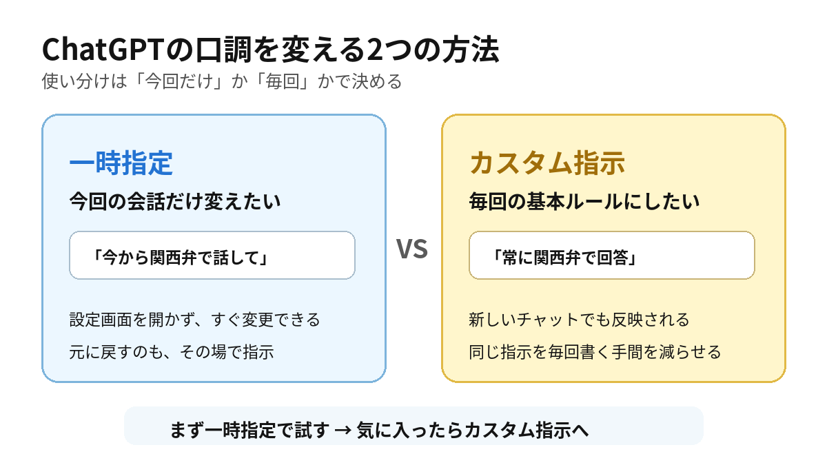 ChatGPTの一時指定とカスタム指示の違い